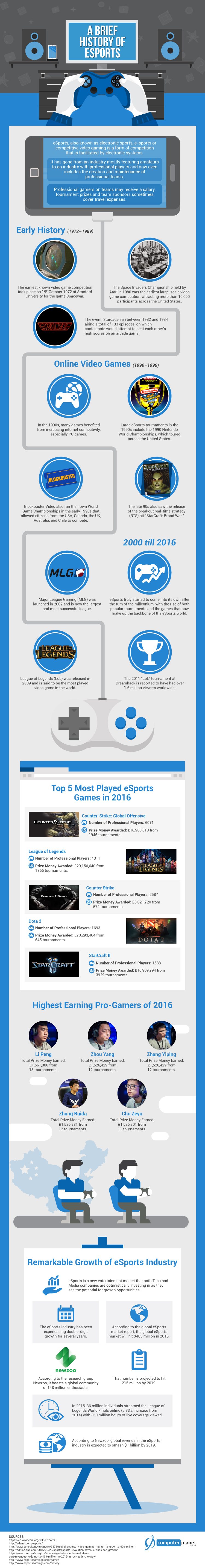 computer-planet eSports infographic