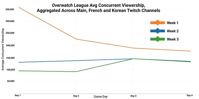 Overwatch League Week 3 Viewership Numbers