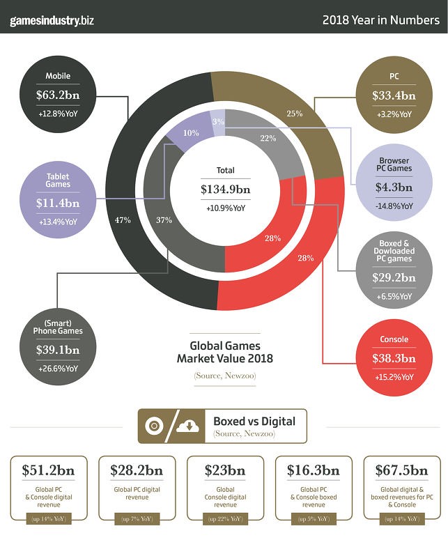 Game Industry Revenue 2018 - GameIndustry biz