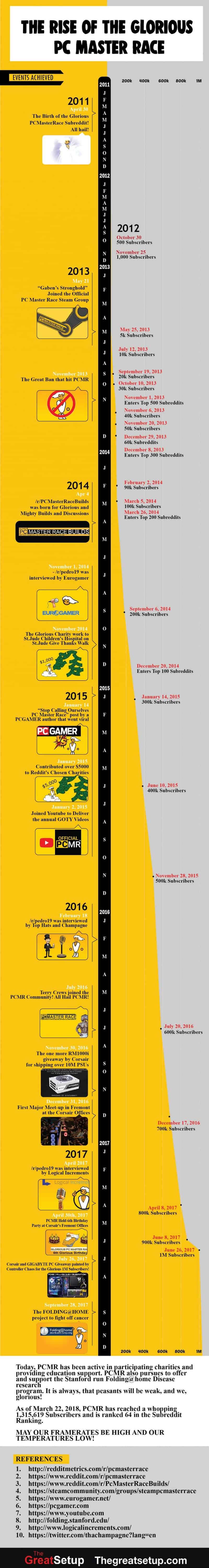The Rise of the Glorious PC Gaming Master Race